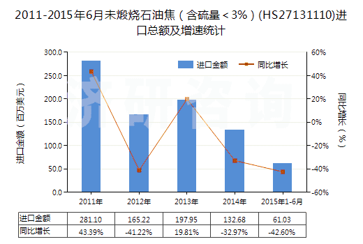 2011-2015年6月未煅燒石油焦（含硫量＜3%）(HS27131110)進(jìn)口總額及增速統(tǒng)計(jì)